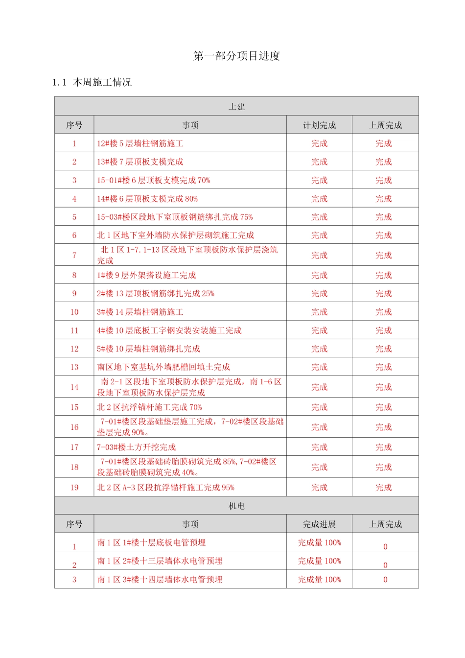 工程的工程周报_第3页