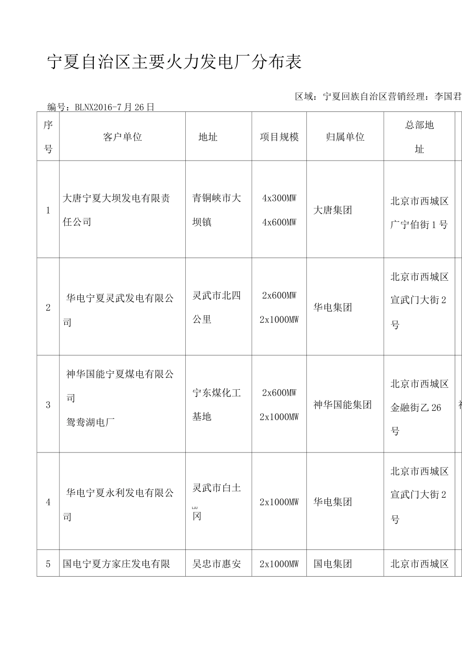 宁夏自治区主要火力发电厂分布表_第1页