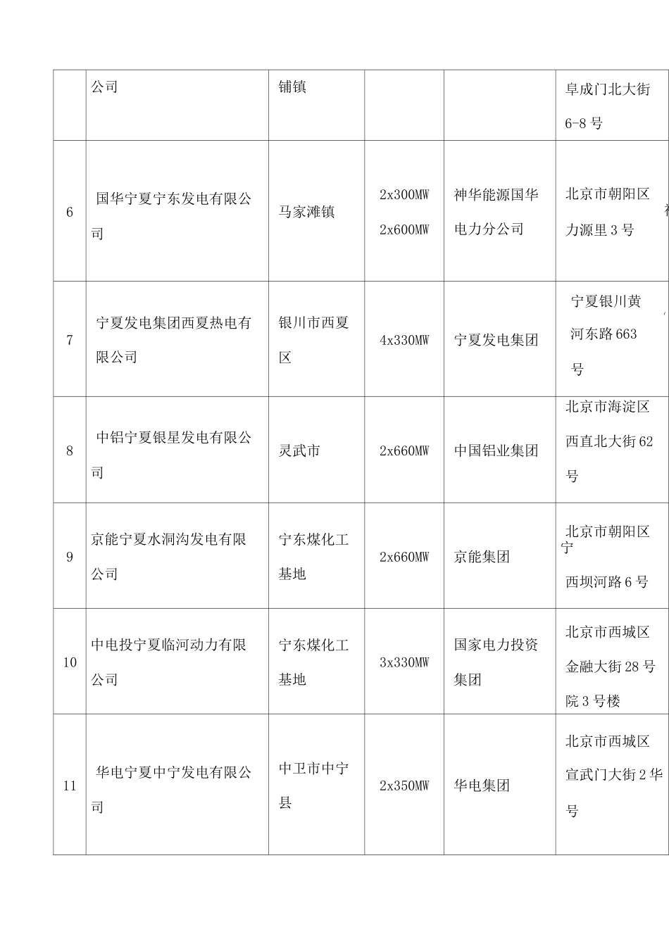 宁夏自治区主要火力发电厂分布表_第2页