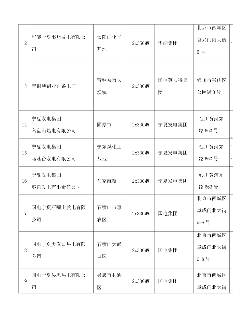 宁夏自治区主要火力发电厂分布表_第3页