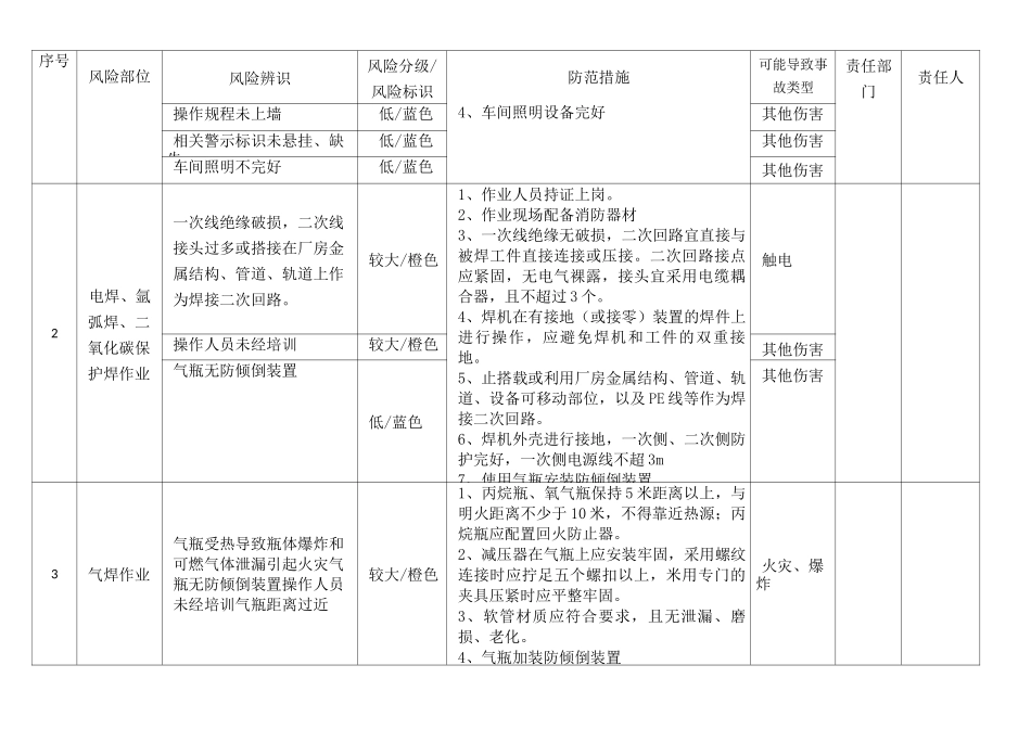 风险辨识清单_第3页