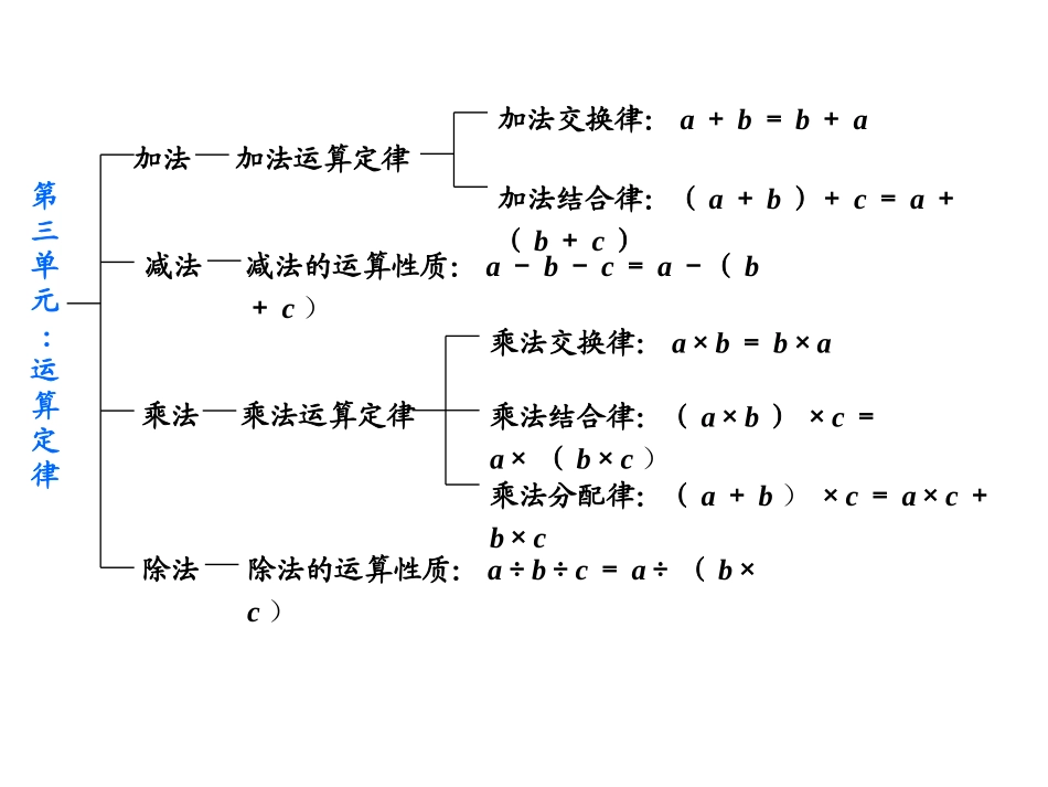 人教2011版小学数学四年级总复习四则运算及运算定律_第3页