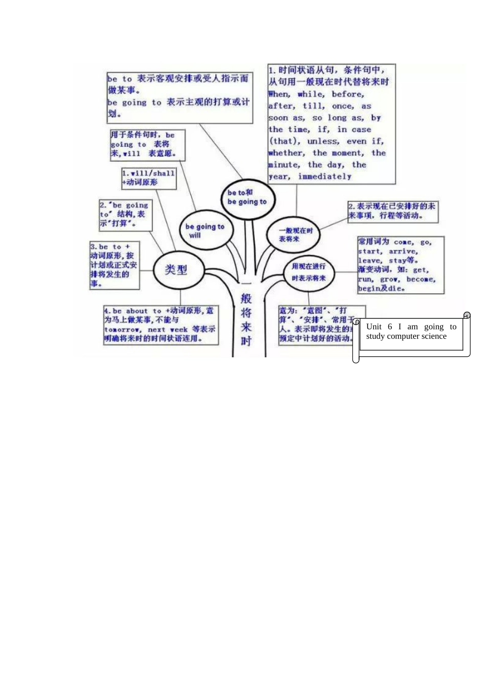 一般将来时知识结构图_第1页