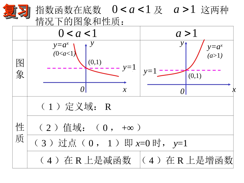 指数函数及其性质(第二课时)11_第2页