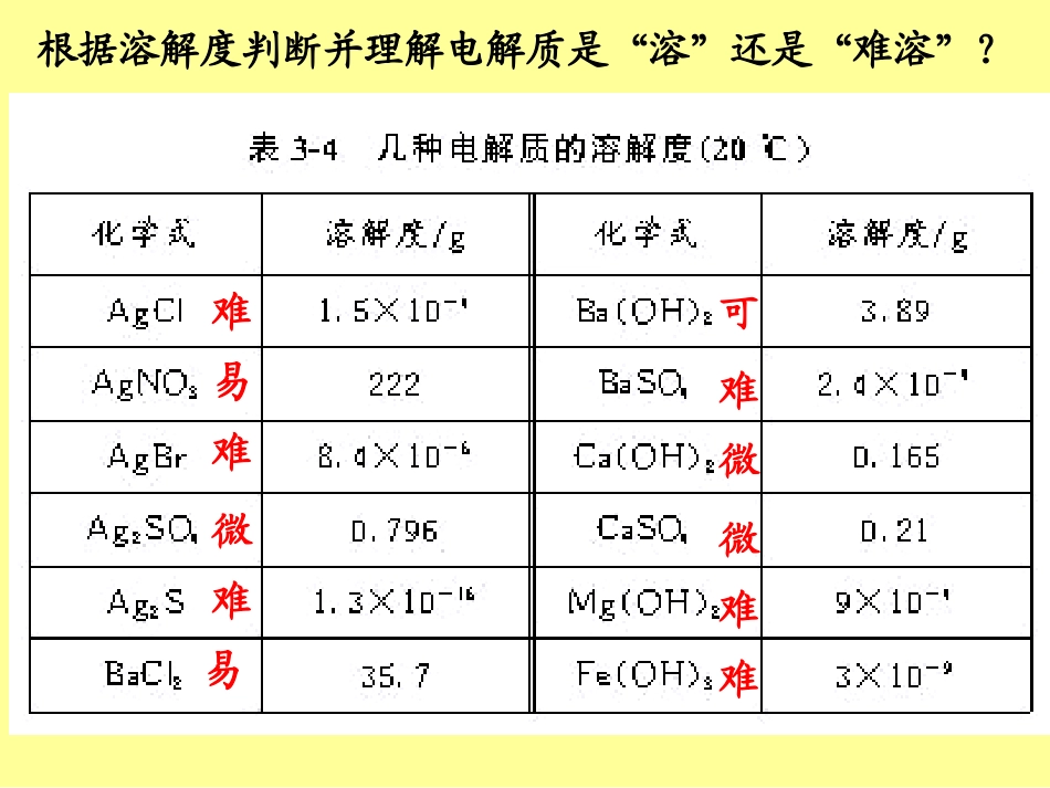 【化学】3.4《难溶电解质的溶解平衡》课件1(人教版选修4)_第3页