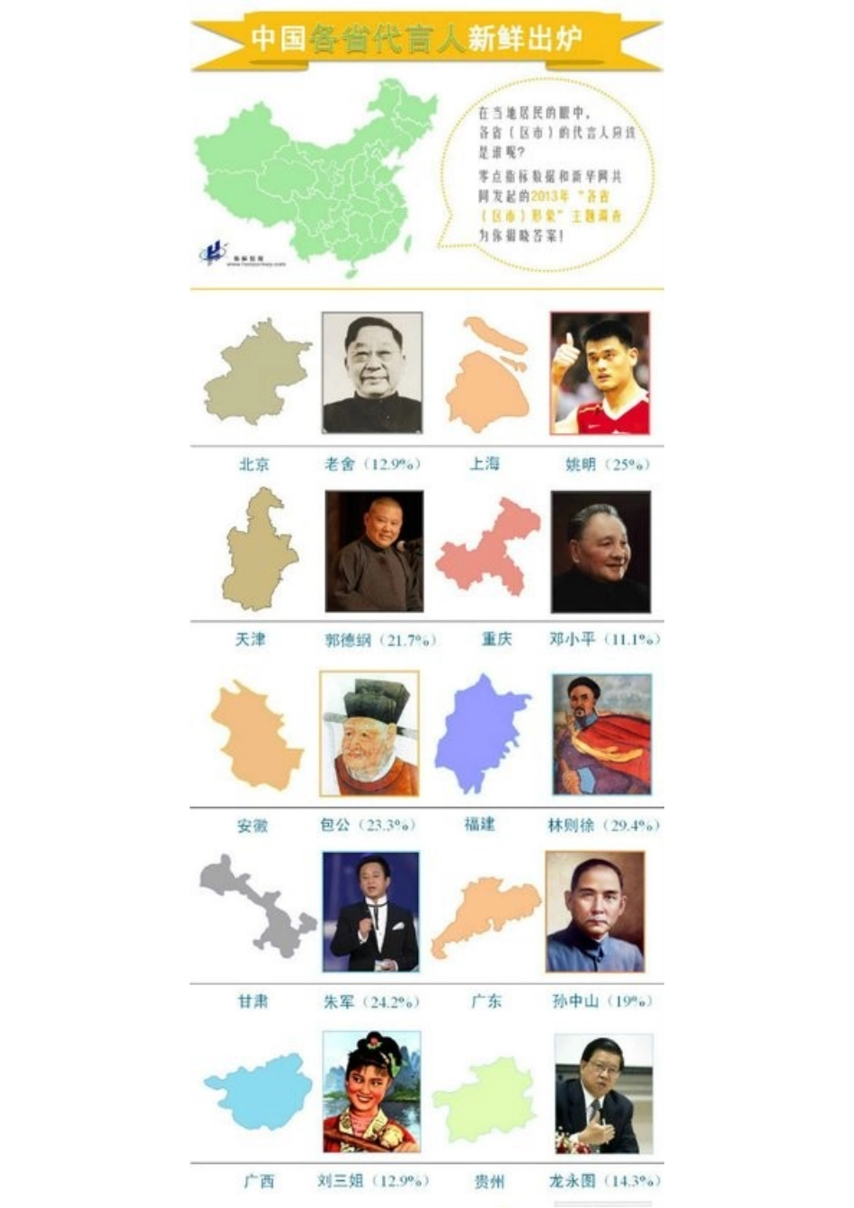 各省代言人调查：天津选郭德纲-陕西推秦始皇_第2页