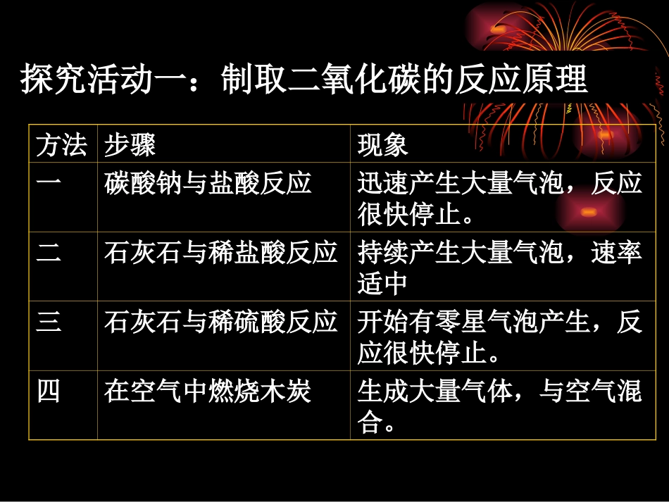 6.2二氧化碳制取_第2页