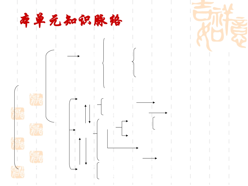 3.物质构成的奥秘单元复习课件_第2页