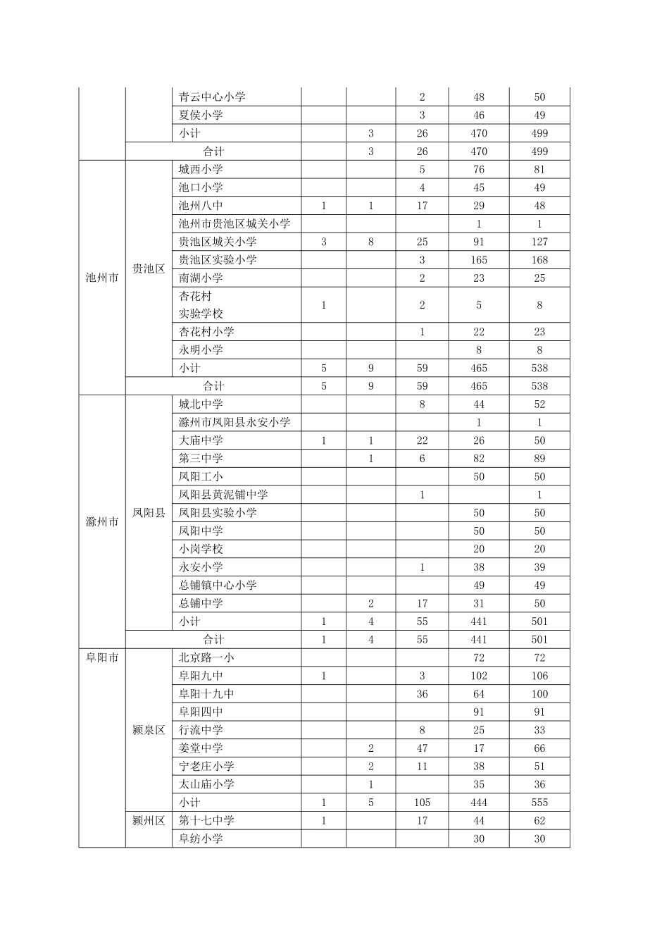 示范校项目全员学情统计情况_第2页