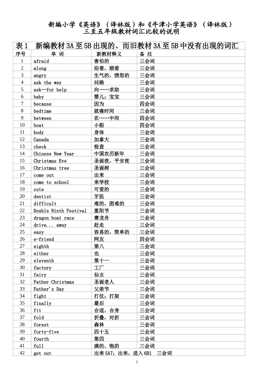 单词对比表-供学生用_第1页