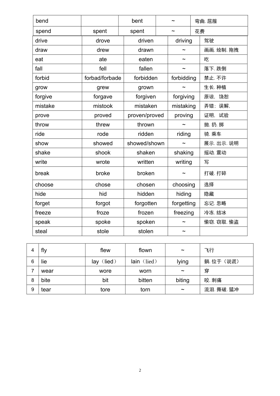 高中英语常用不规则动词表_第2页