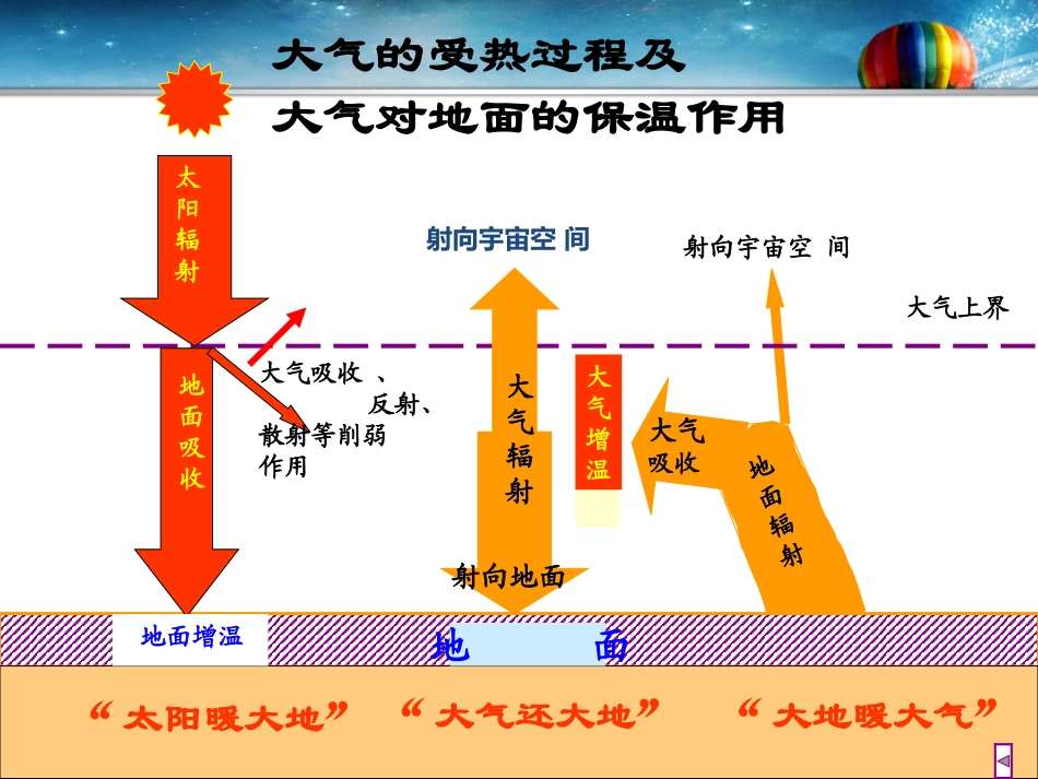 2.1冷热不均引起的大气运动_第2页