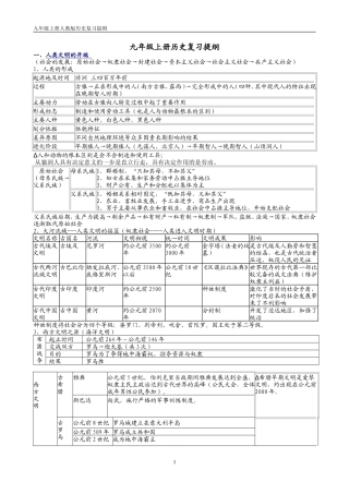 九年级上册历史复习提纲表格-文字