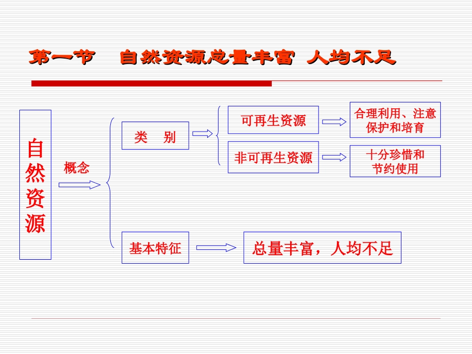 八年级地理课件《第三章中国的自然资源》正稿_第3页