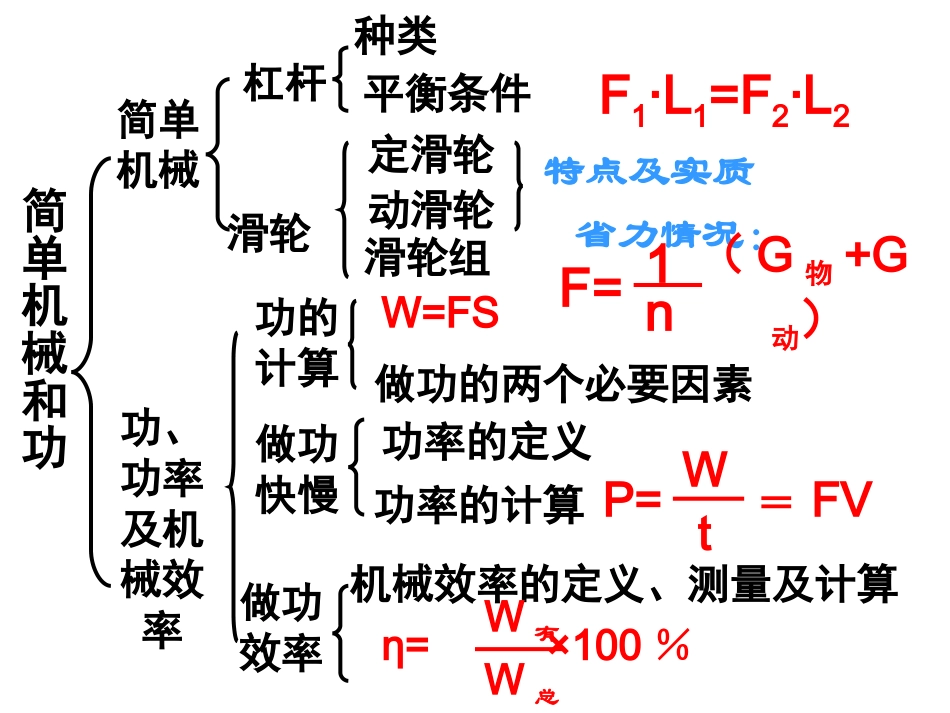 简单机械和功复习课件_第2页