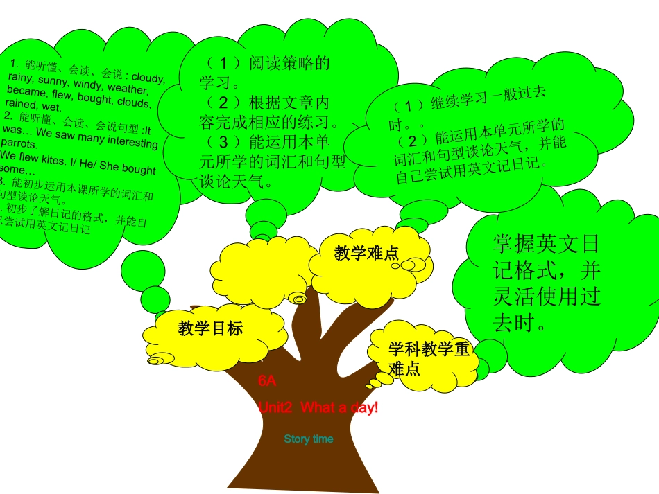 6AUnit2Whataday知识树_第1页