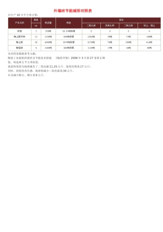 外墙砖节能减排对照表