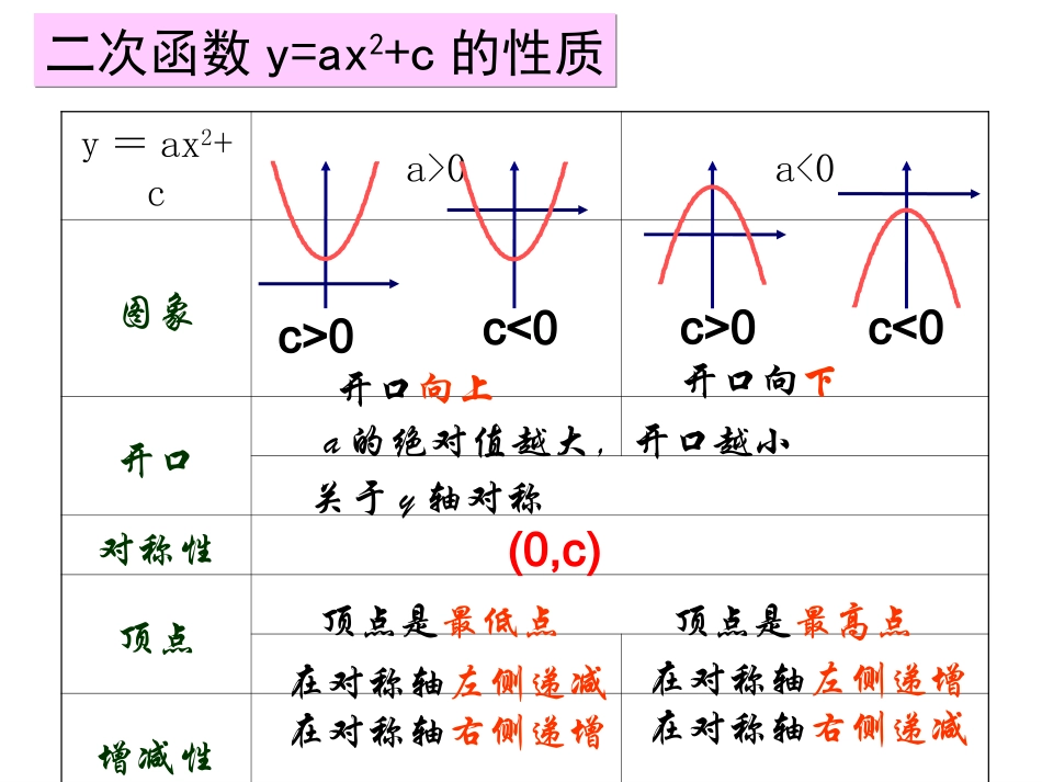 二次函数-的图像和性质.1.3.2-二次函数y=a(x-h)2-的图象和性质自用_第2页