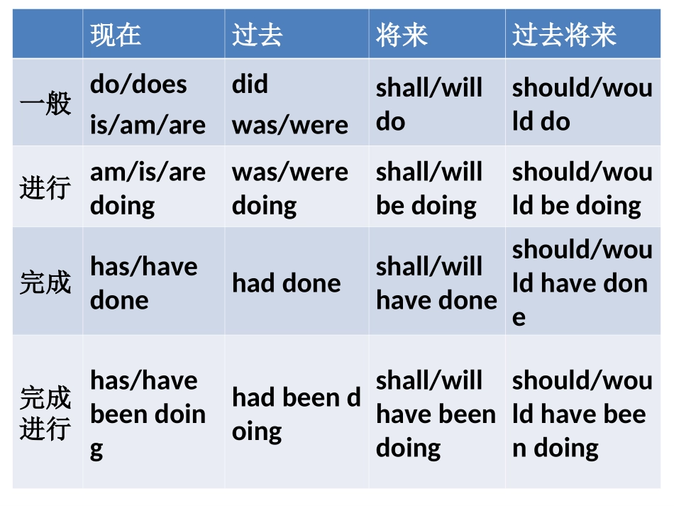 动词的时态和语态_第3页
