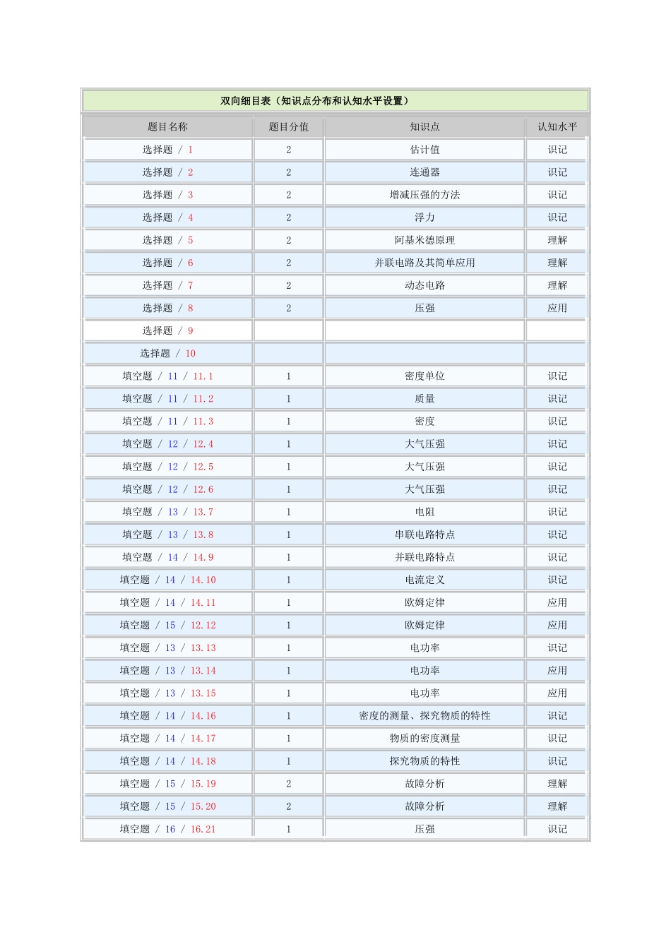 物理知识点分布和认知水平设置详细_第1页