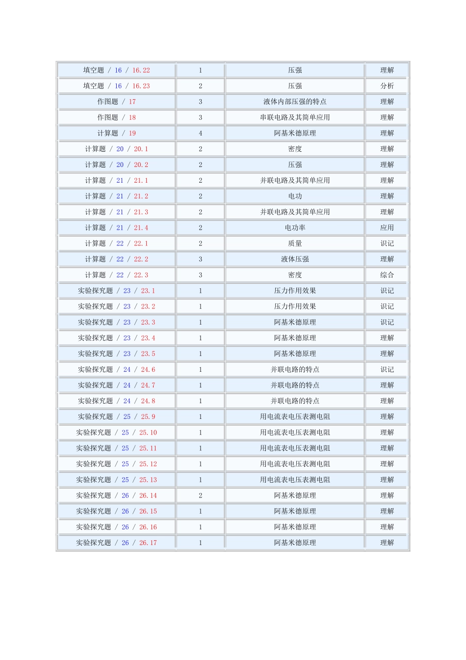 物理知识点分布和认知水平设置详细_第2页