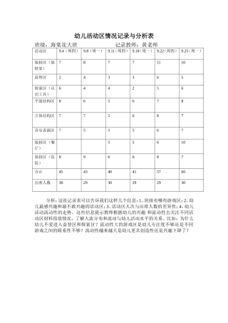 幼儿活动区情况记录与分析表