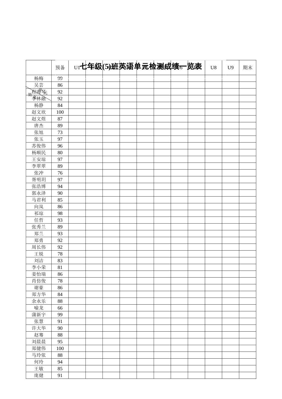 七（5）班英语单元检测成绩一览表_第1页