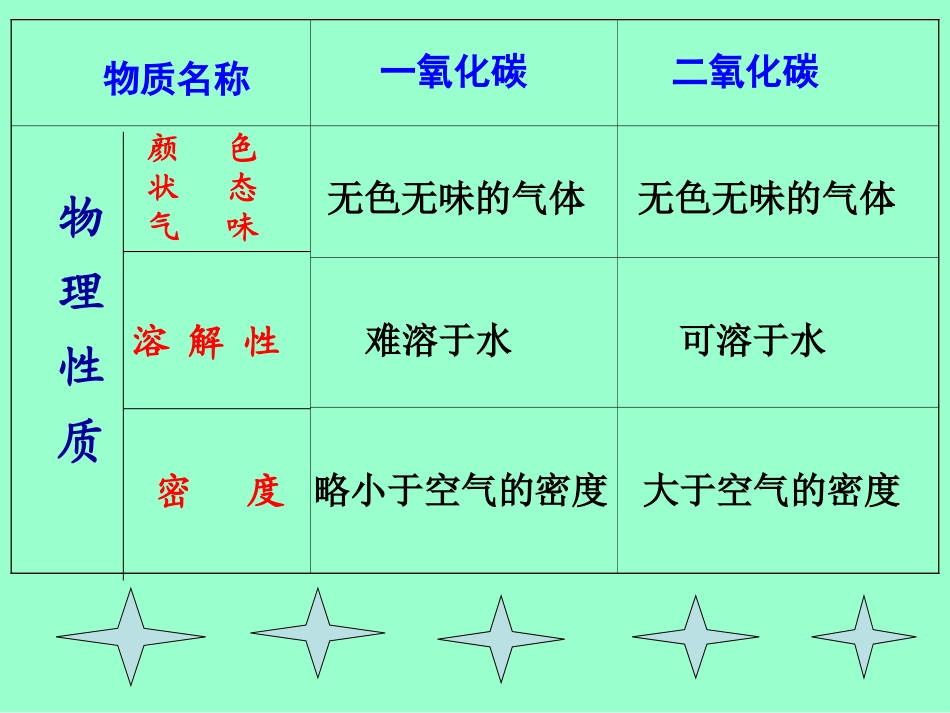 一氧化碳和二氧化碳的性质对比_第3页