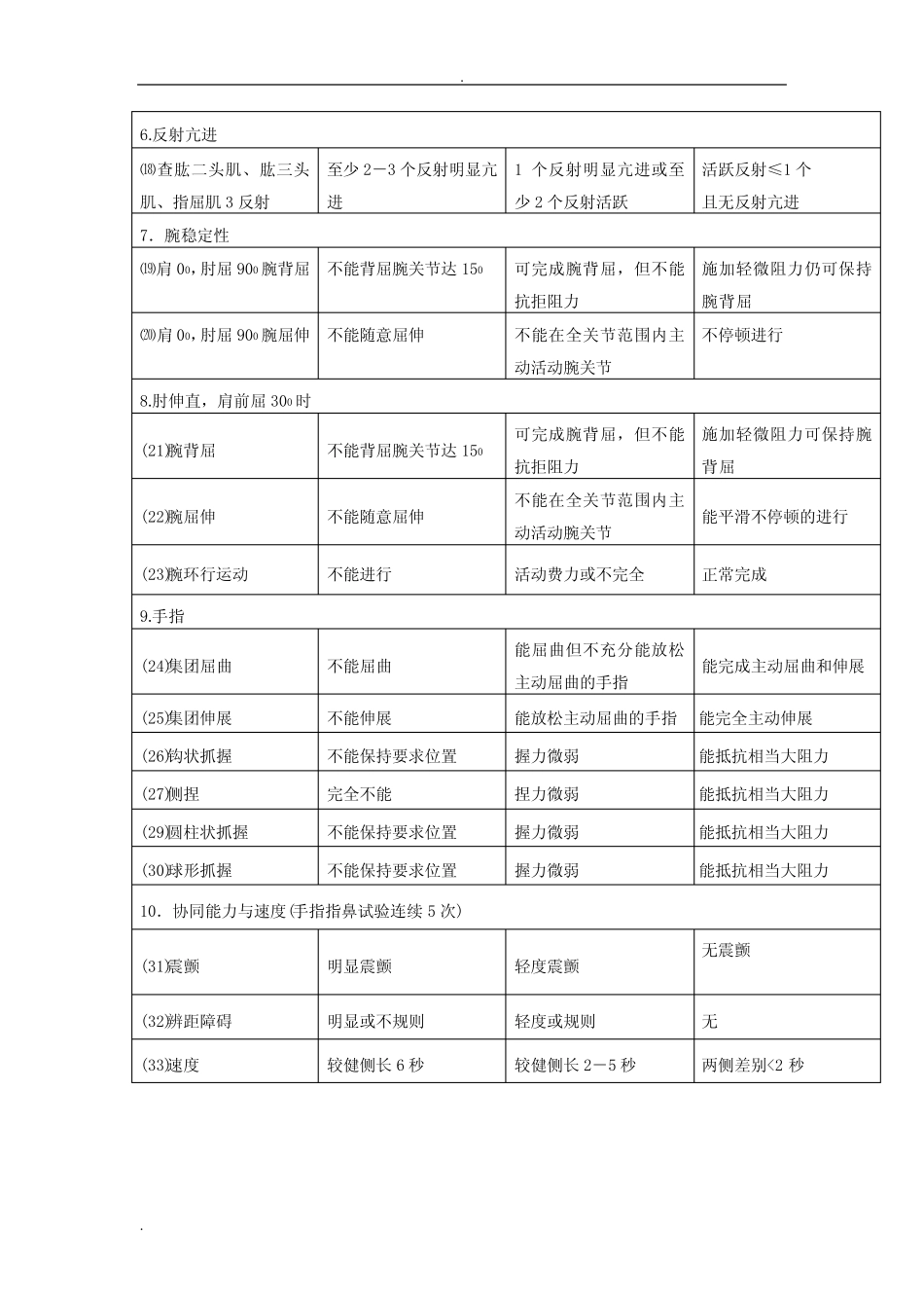 (完整版)简式【Fugl-Meyer】运动功能评分法_第2页