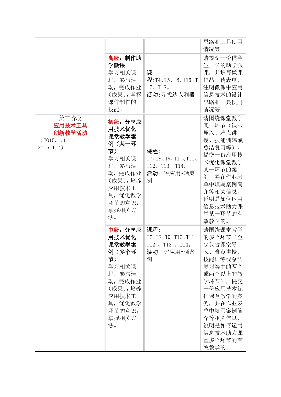 阜阳六中信息技术应用能力提升培训实施方案_第3页
