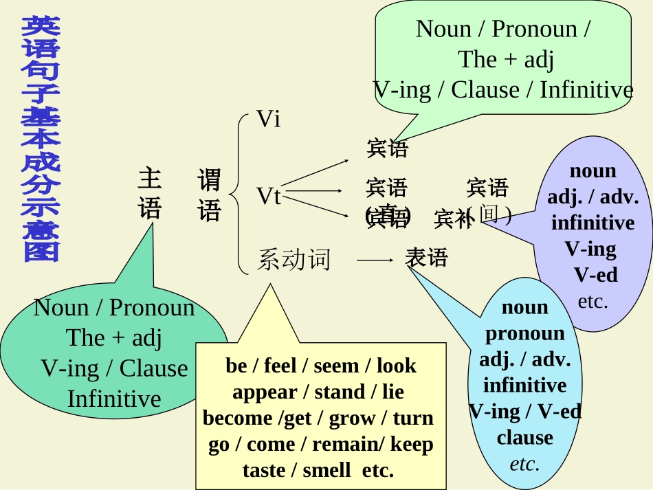 英语句子结构_第3页