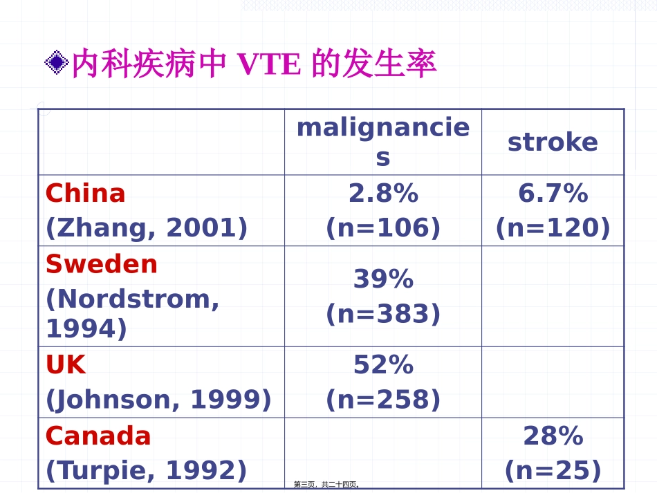 中国静脉血栓栓塞症研究现状_第3页