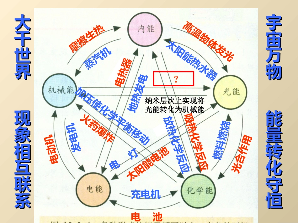 能量的转化和守恒_第2页