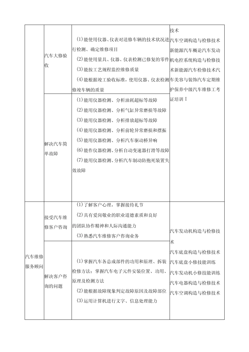 中高职贯通培养三二分段(中职阶段)汽车检测与维修专业人才培养方案_第2页
