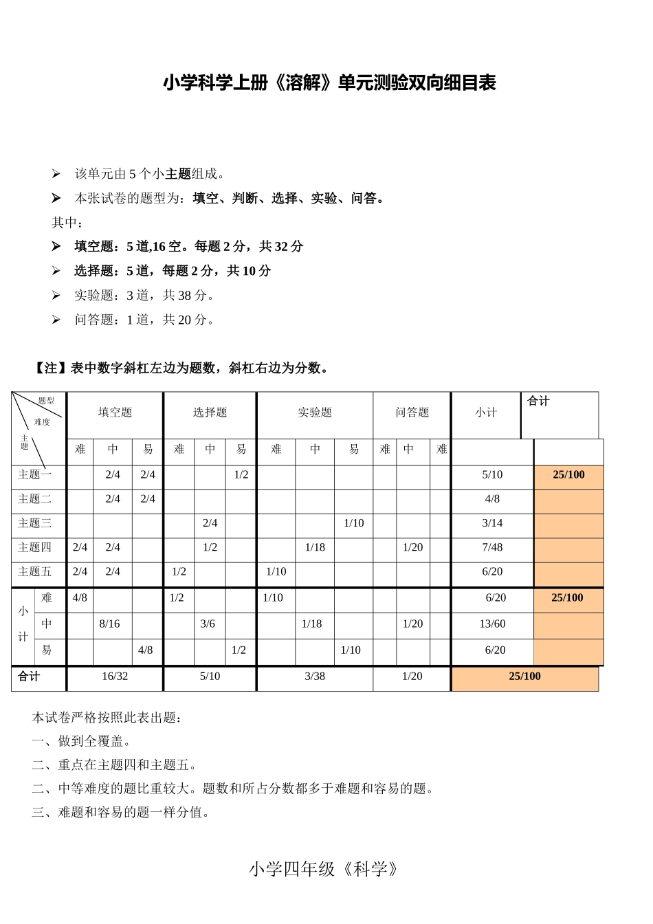 溶解单元双向细目表_第1页