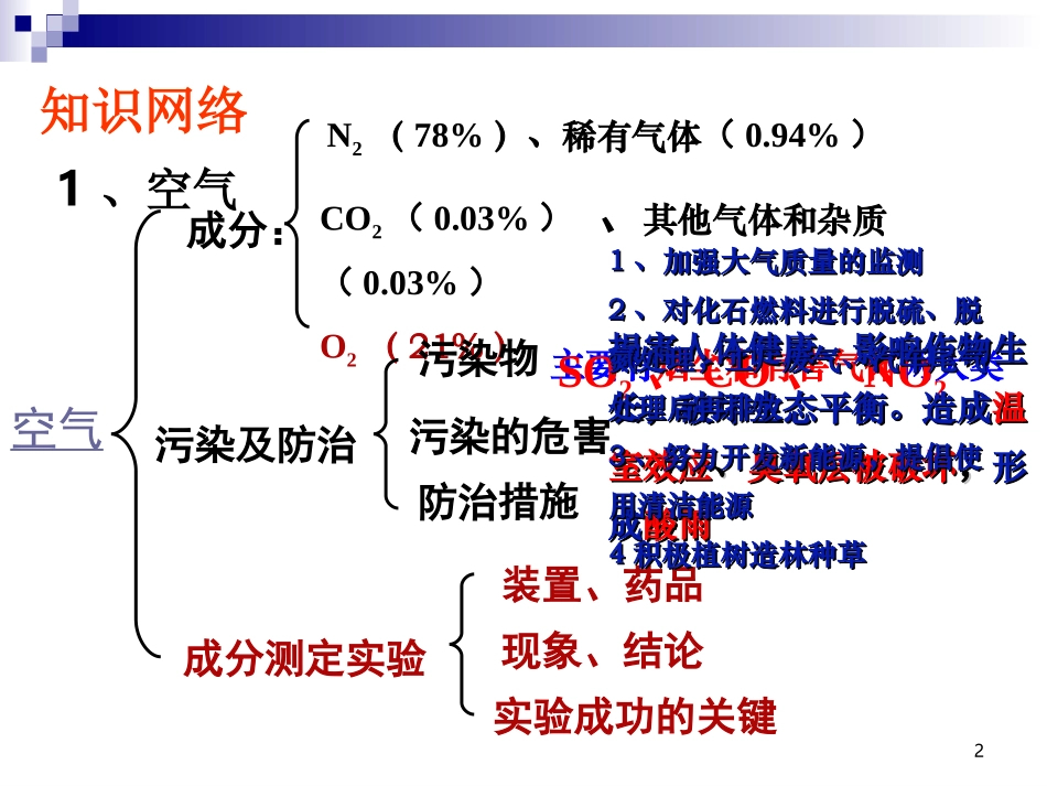 化学：第2单元《我们周围的空气》单元复习_课件(人教九上)_第2页