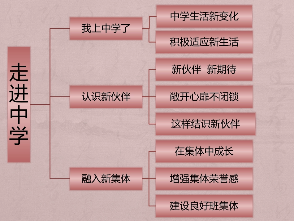 七年级上册第一单元知识结构图_第1页