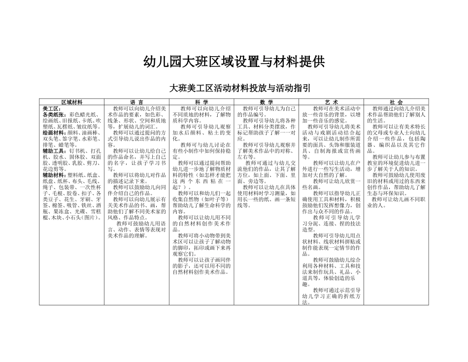幼儿园大班区域设置与材料提供_第1页