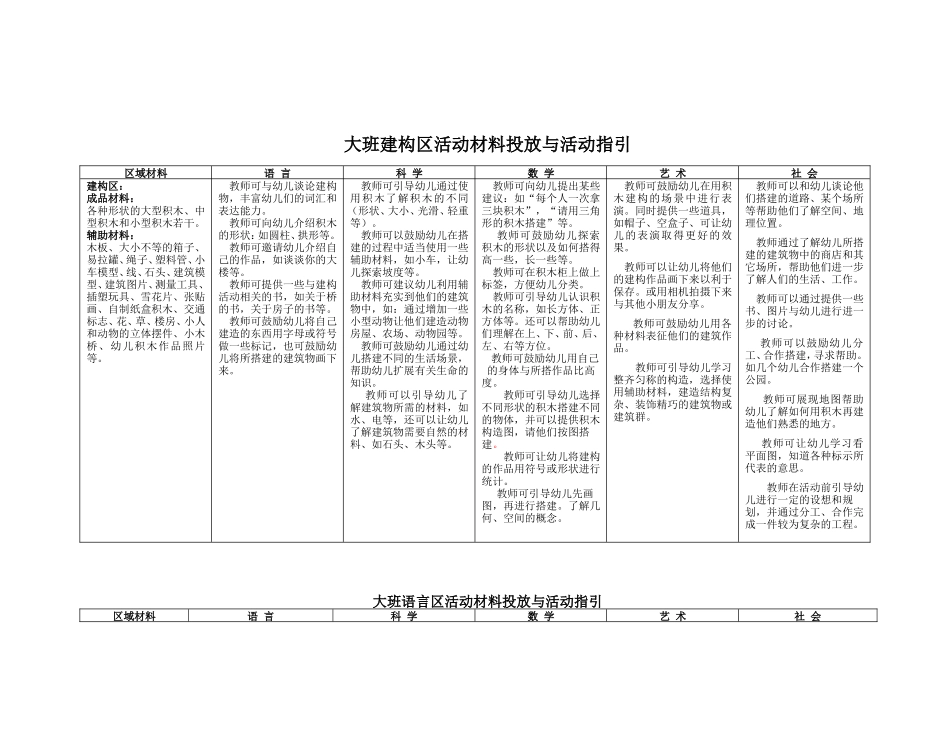 幼儿园大班区域设置与材料提供_第2页
