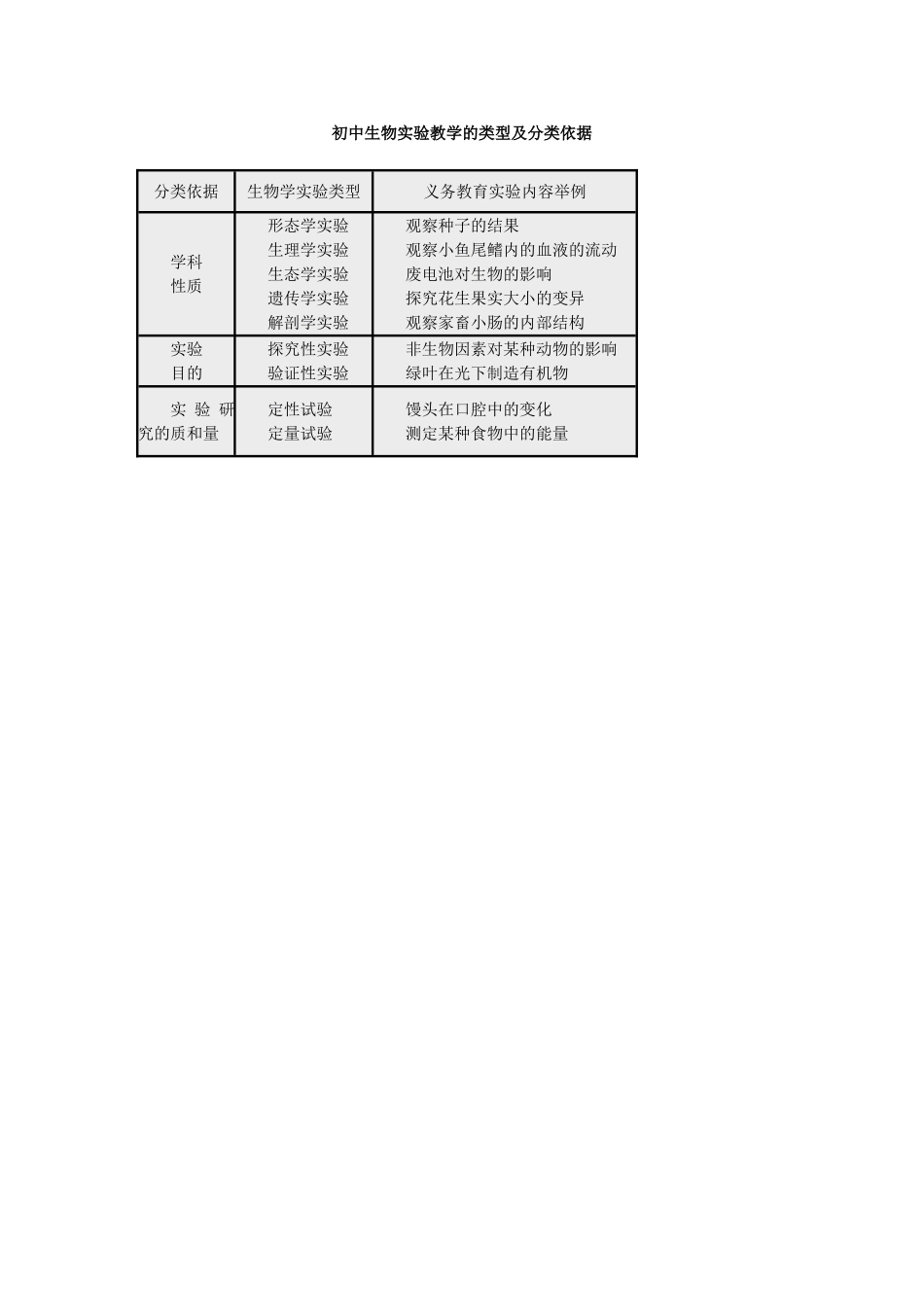 初中生物实验教学的类型及分类依据_第1页