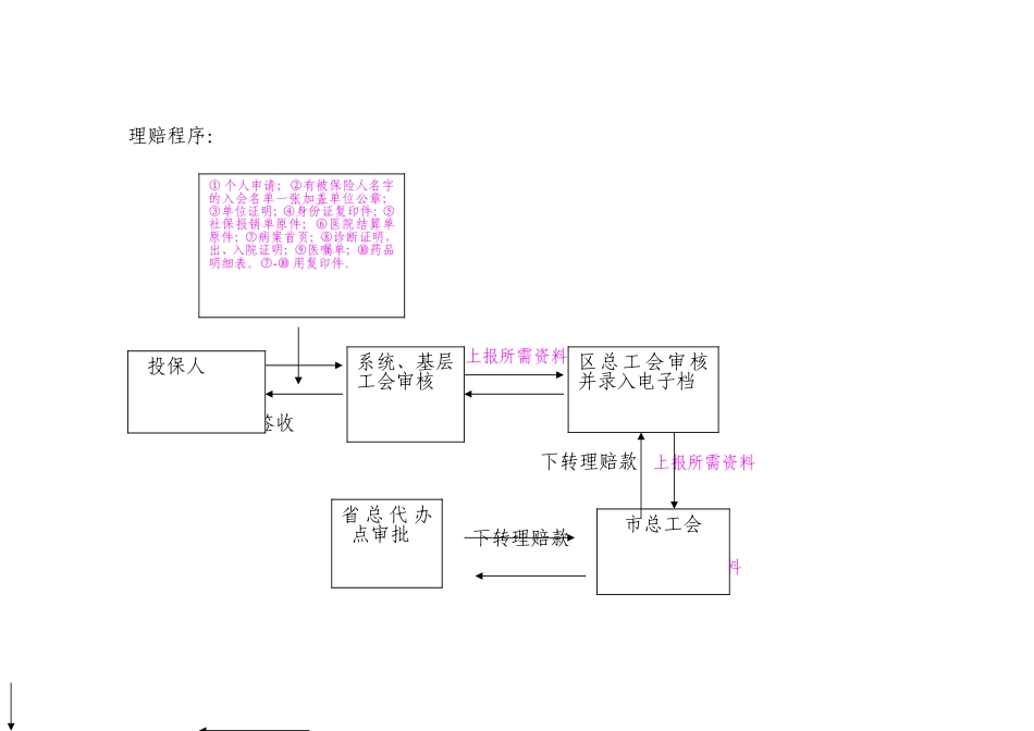 职工互助保险办理及理赔程序_第2页