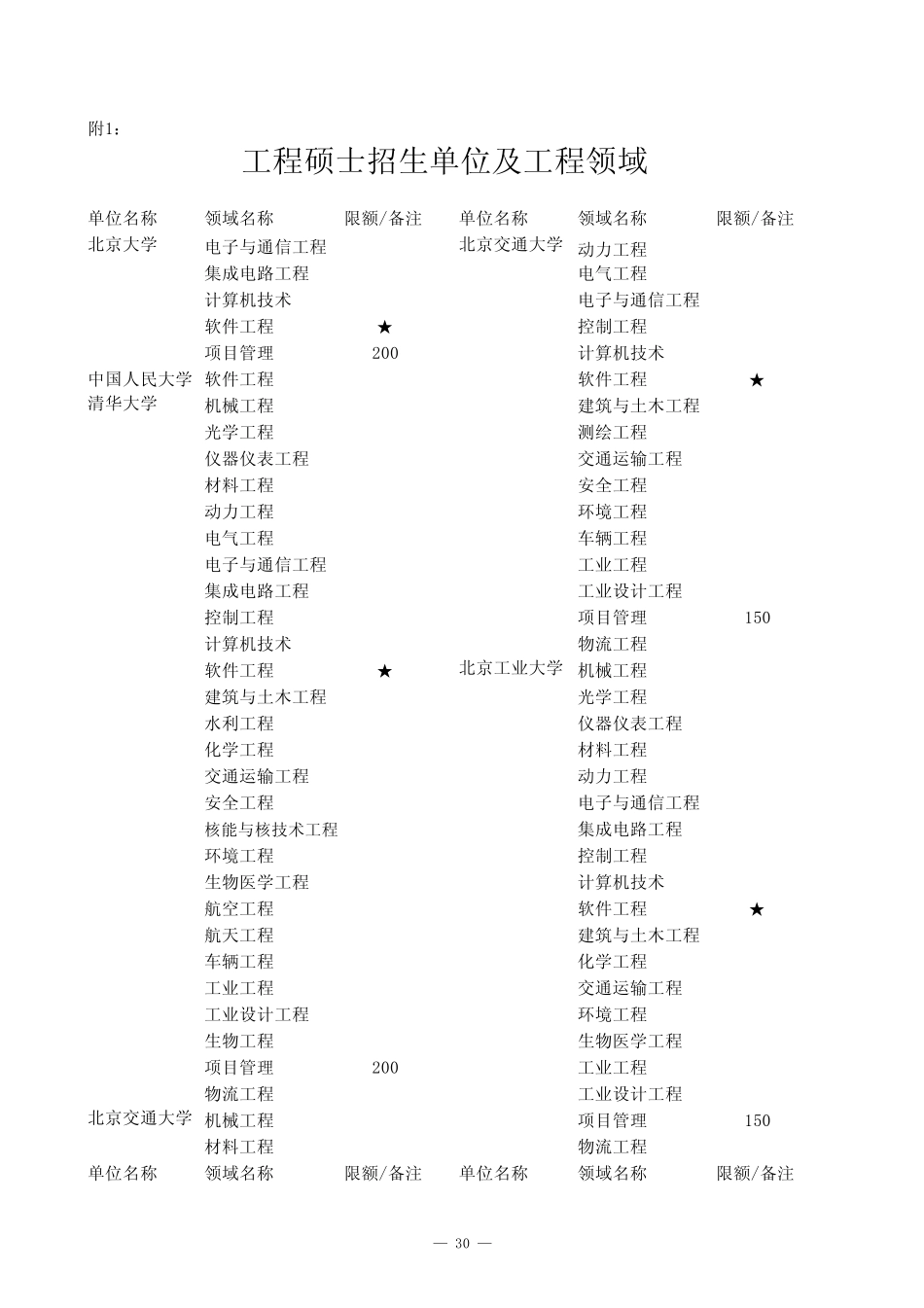 2014工程硕士招生单位及工程领域 _第1页