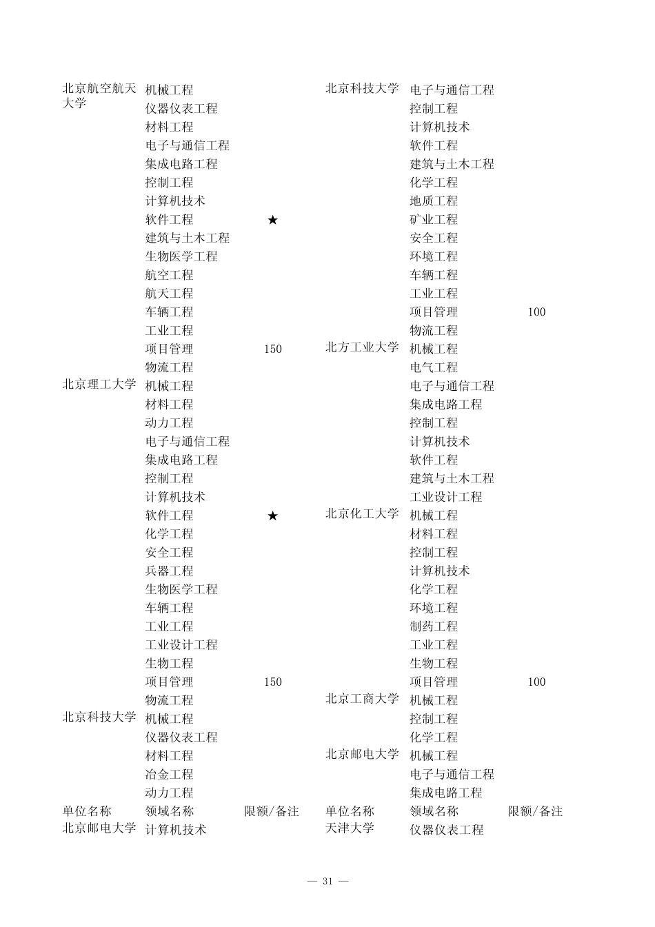 2014工程硕士招生单位及工程领域 _第2页