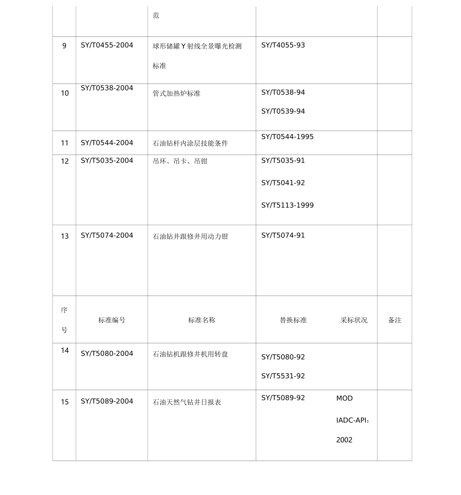 石油天然气行业标准_第2页