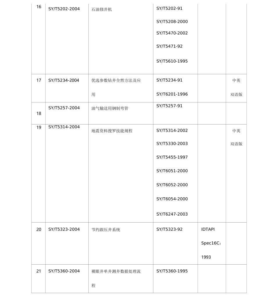 石油天然气行业标准_第3页