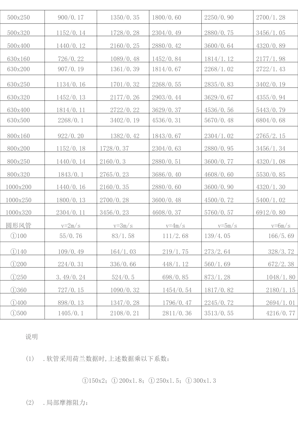 通风排烟风管及风口设计参数汇总_第3页