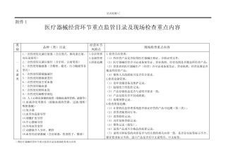 三类医疗器械经营环节重点监管目录及现场检查重点内容 