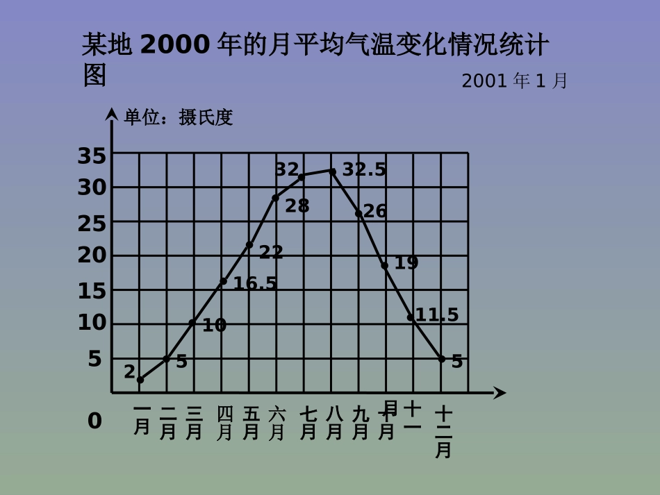 北师大版六年级数学上册《复式折线统计图》PPT课件_第3页