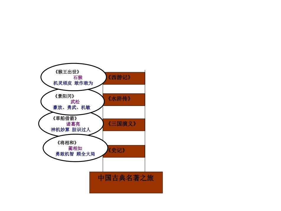 “单元整合·群文阅读”五年级下册第五组“中国古典文学之旅”教学设计_第3页