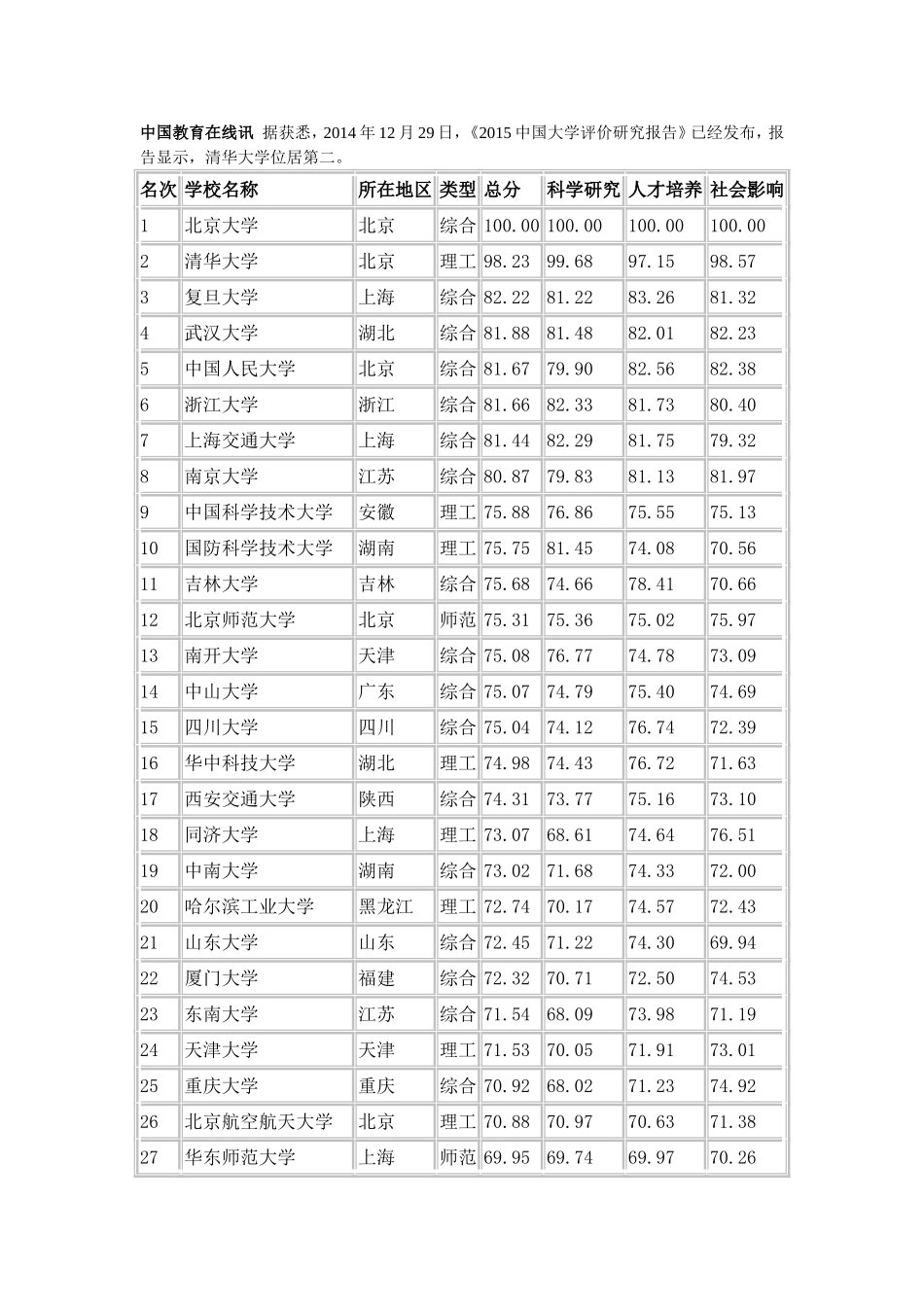 2014年中国大学前100前强_第1页